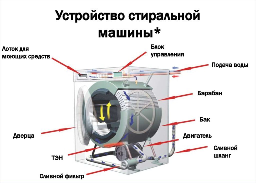 Как устроена стиральная машина автомат (2)